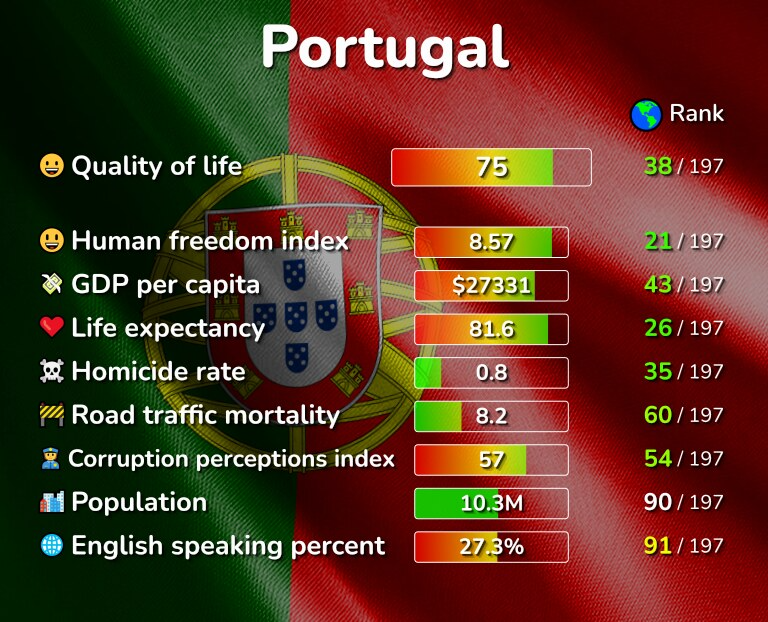 Moving To Portugal With Household Moving To Portugal With Household
